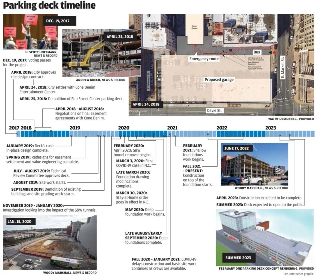 Greensboro Takes Steps to Demolish 2 Parking Decks and Bring New Options to the City