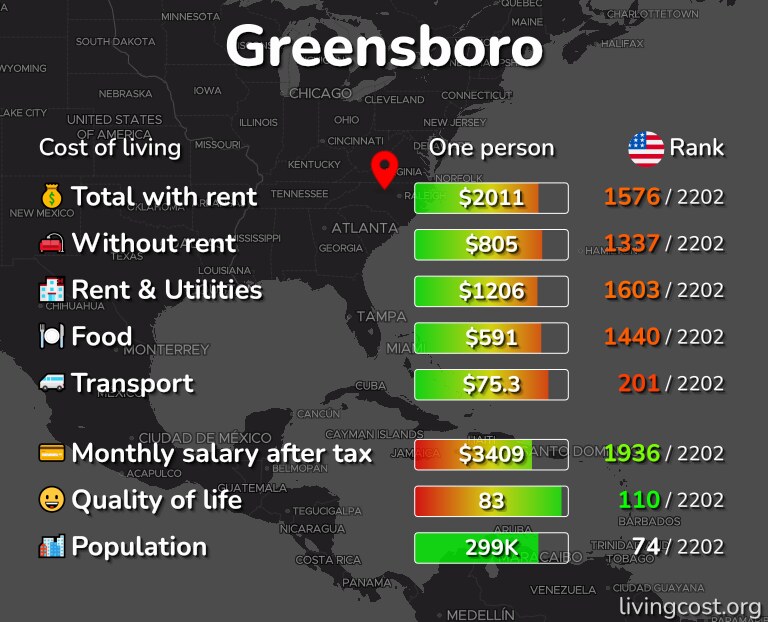 Greensboro’s Cost of Living