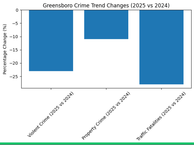 Greensboro Crime Rate 2026